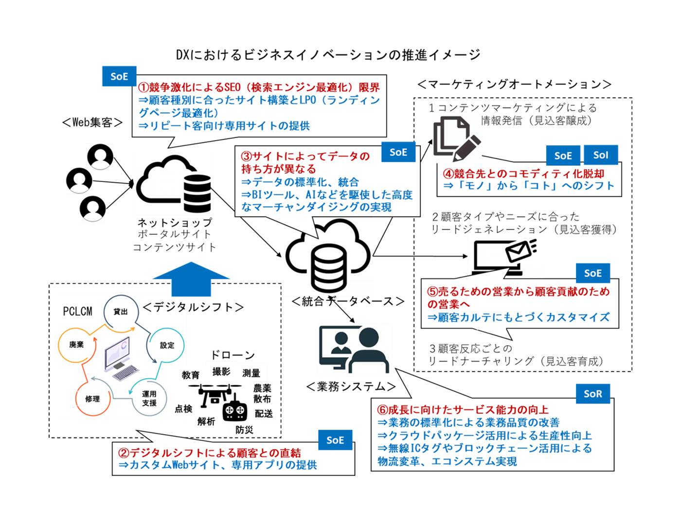 DXにおけるビジネスイノベーションの推進イメージ